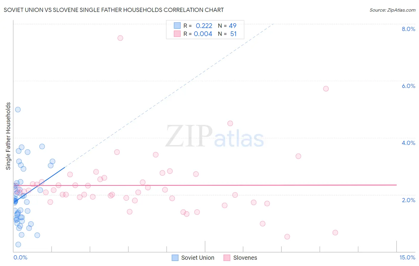Soviet Union vs Slovene Single Father Households