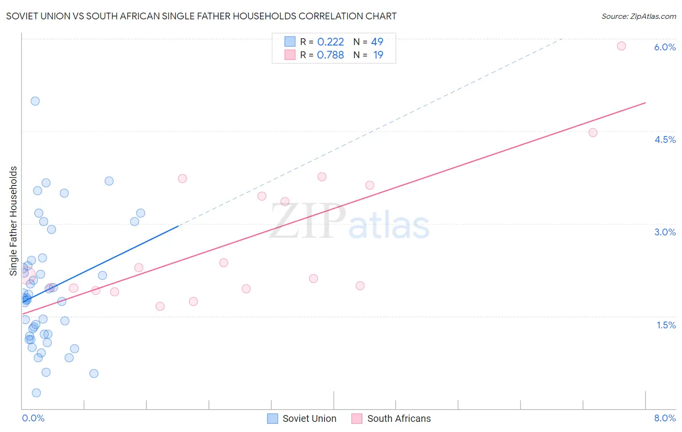 Soviet Union vs South African Single Father Households
