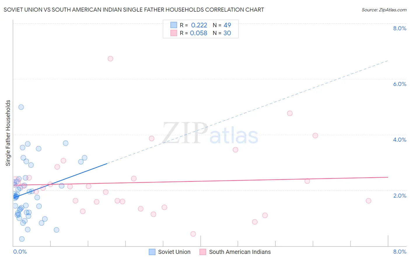 Soviet Union vs South American Indian Single Father Households