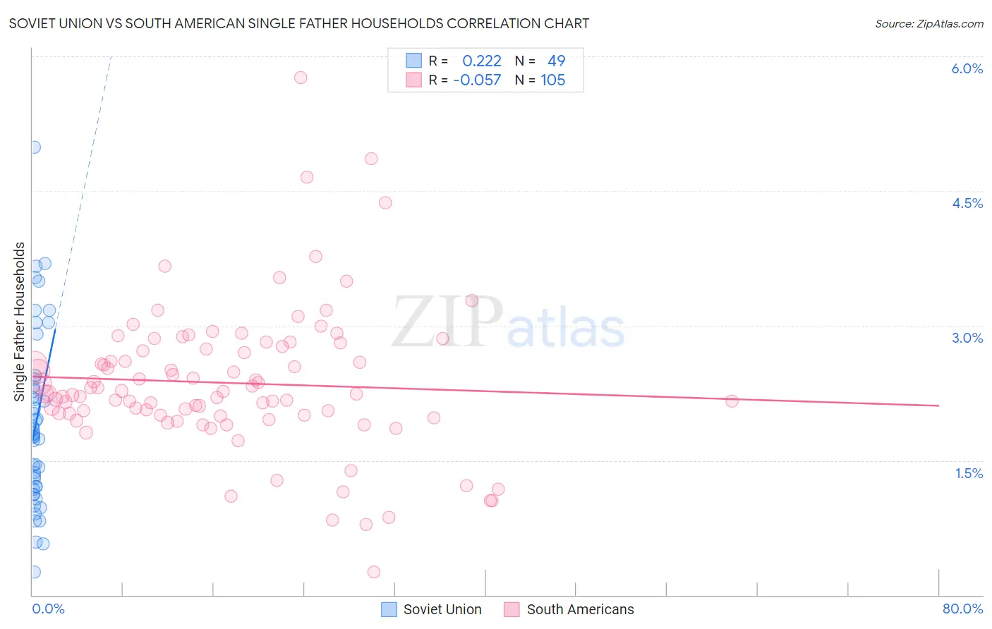 Soviet Union vs South American Single Father Households