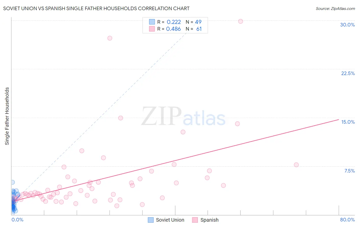 Soviet Union vs Spanish Single Father Households