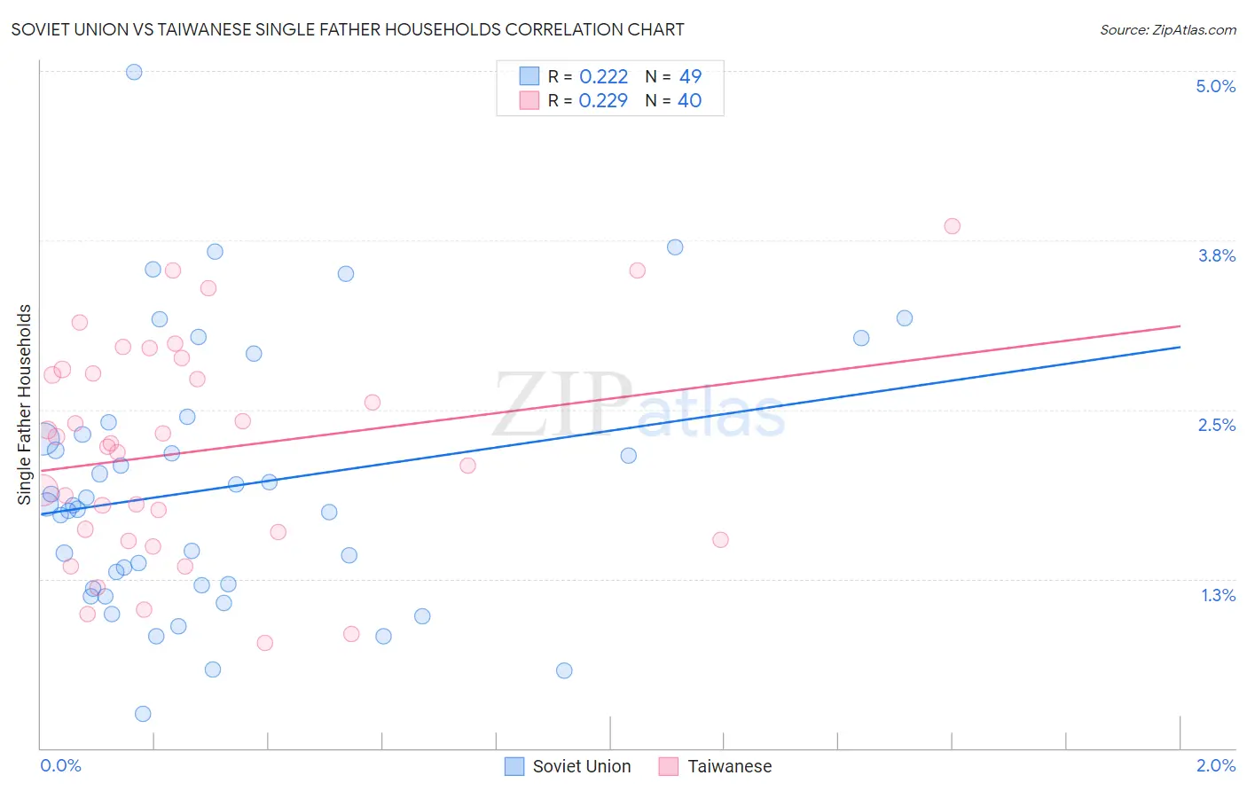 Soviet Union vs Taiwanese Single Father Households