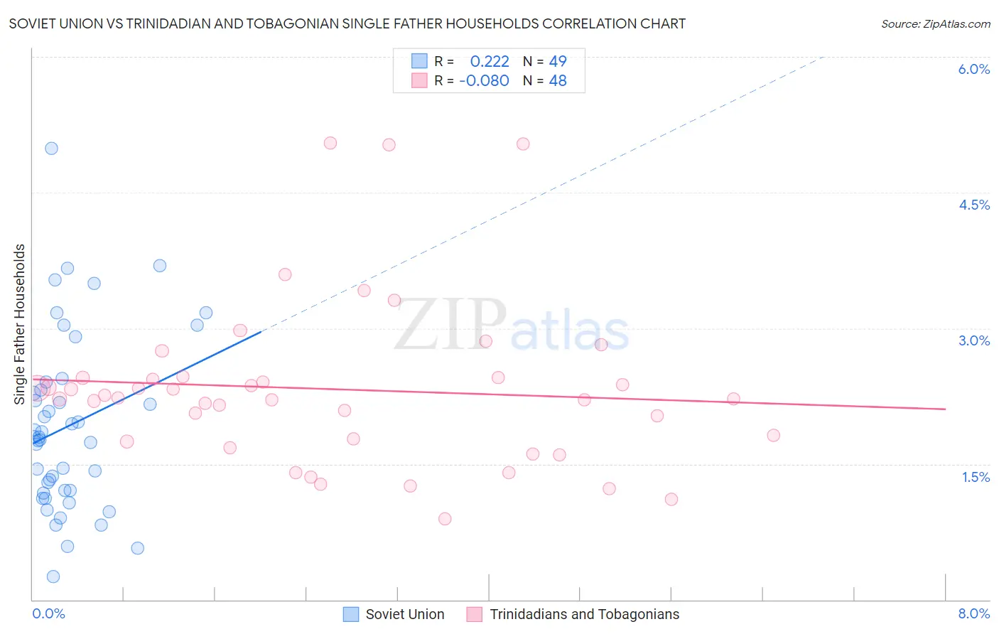 Soviet Union vs Trinidadian and Tobagonian Single Father Households