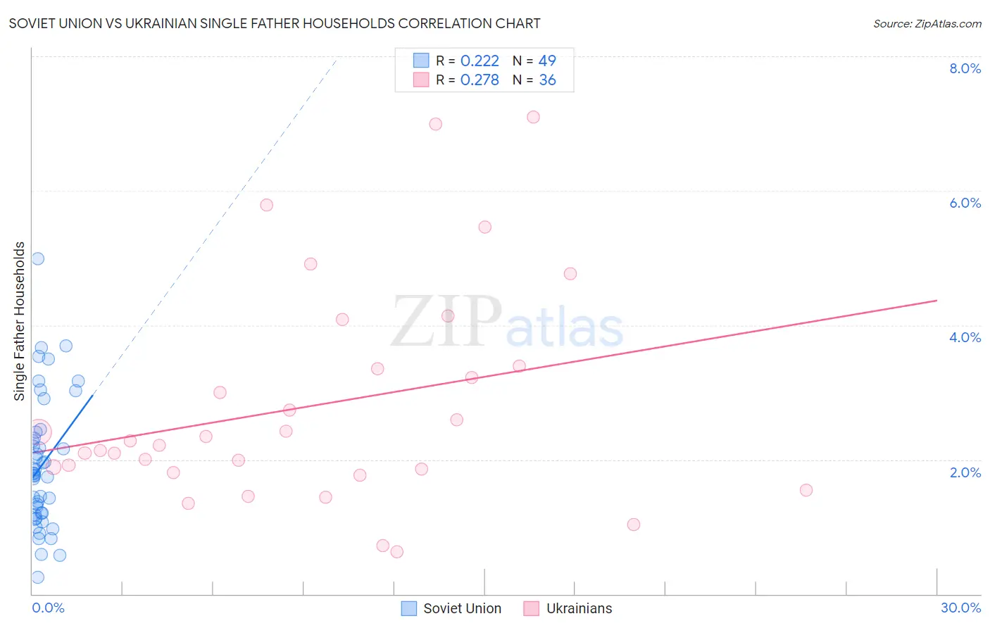 Soviet Union vs Ukrainian Single Father Households