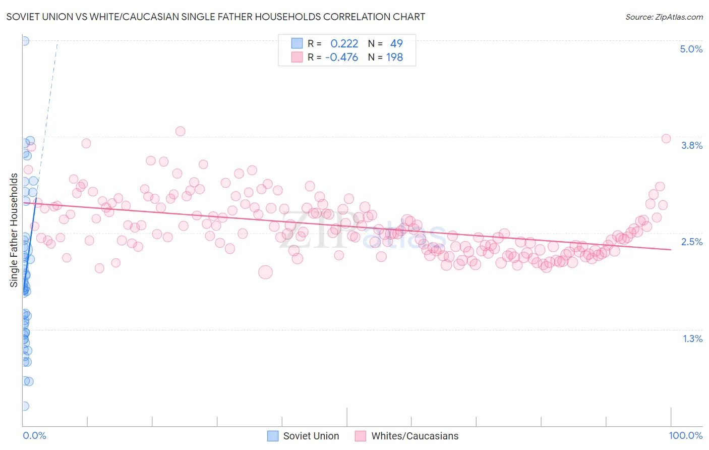 Soviet Union vs White/Caucasian Single Father Households
