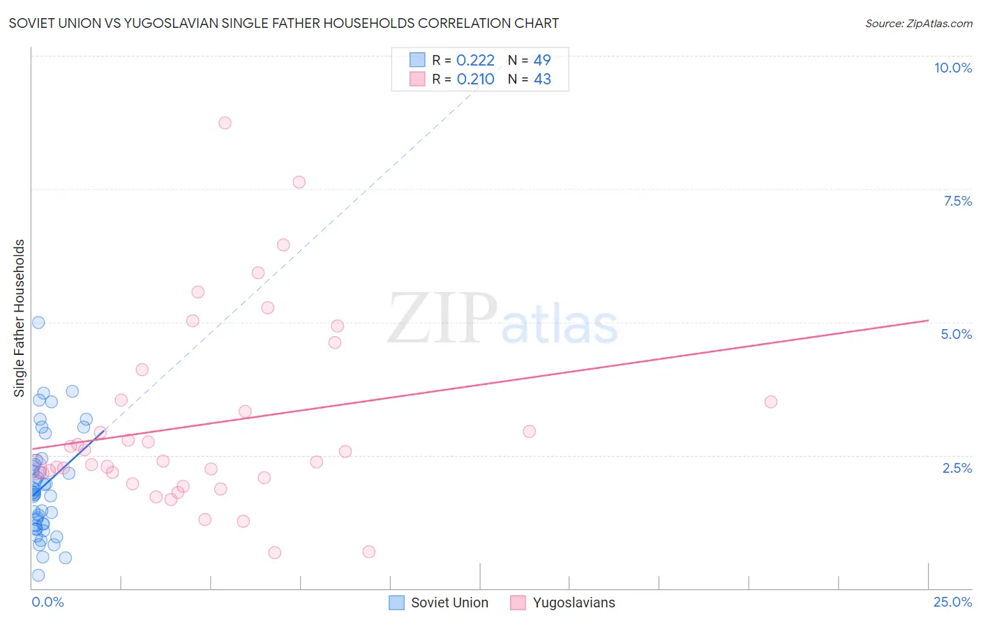 Soviet Union vs Yugoslavian Single Father Households