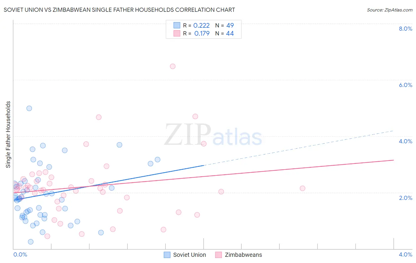 Soviet Union vs Zimbabwean Single Father Households