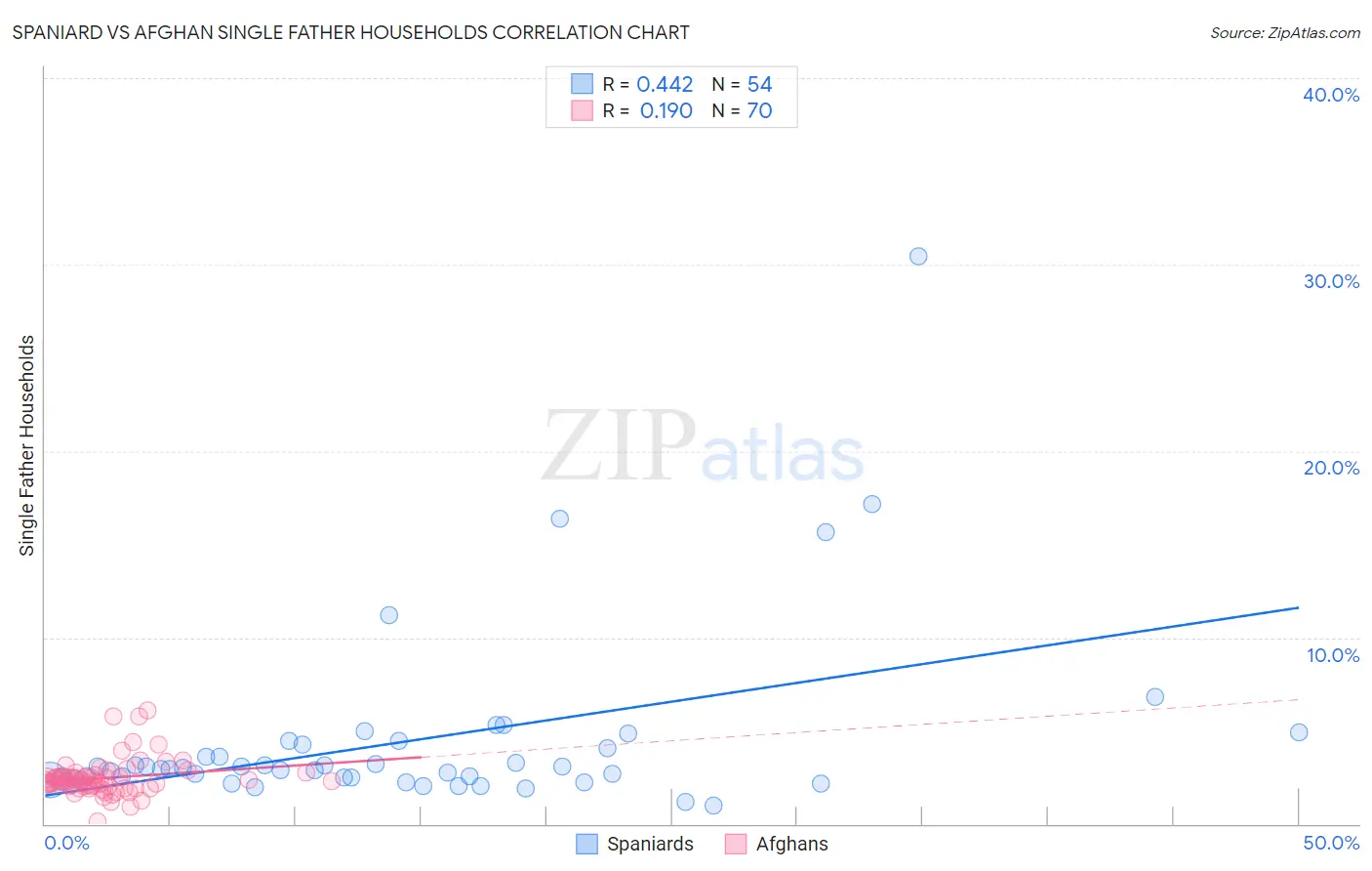 Spaniard vs Afghan Single Father Households