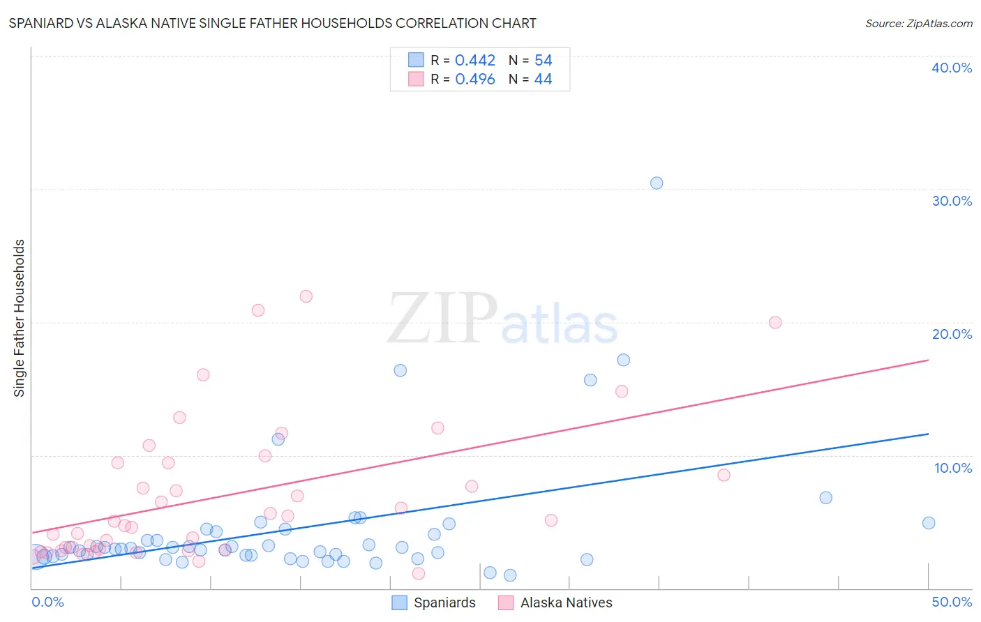 Spaniard vs Alaska Native Single Father Households