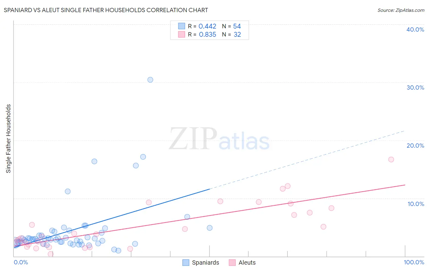 Spaniard vs Aleut Single Father Households