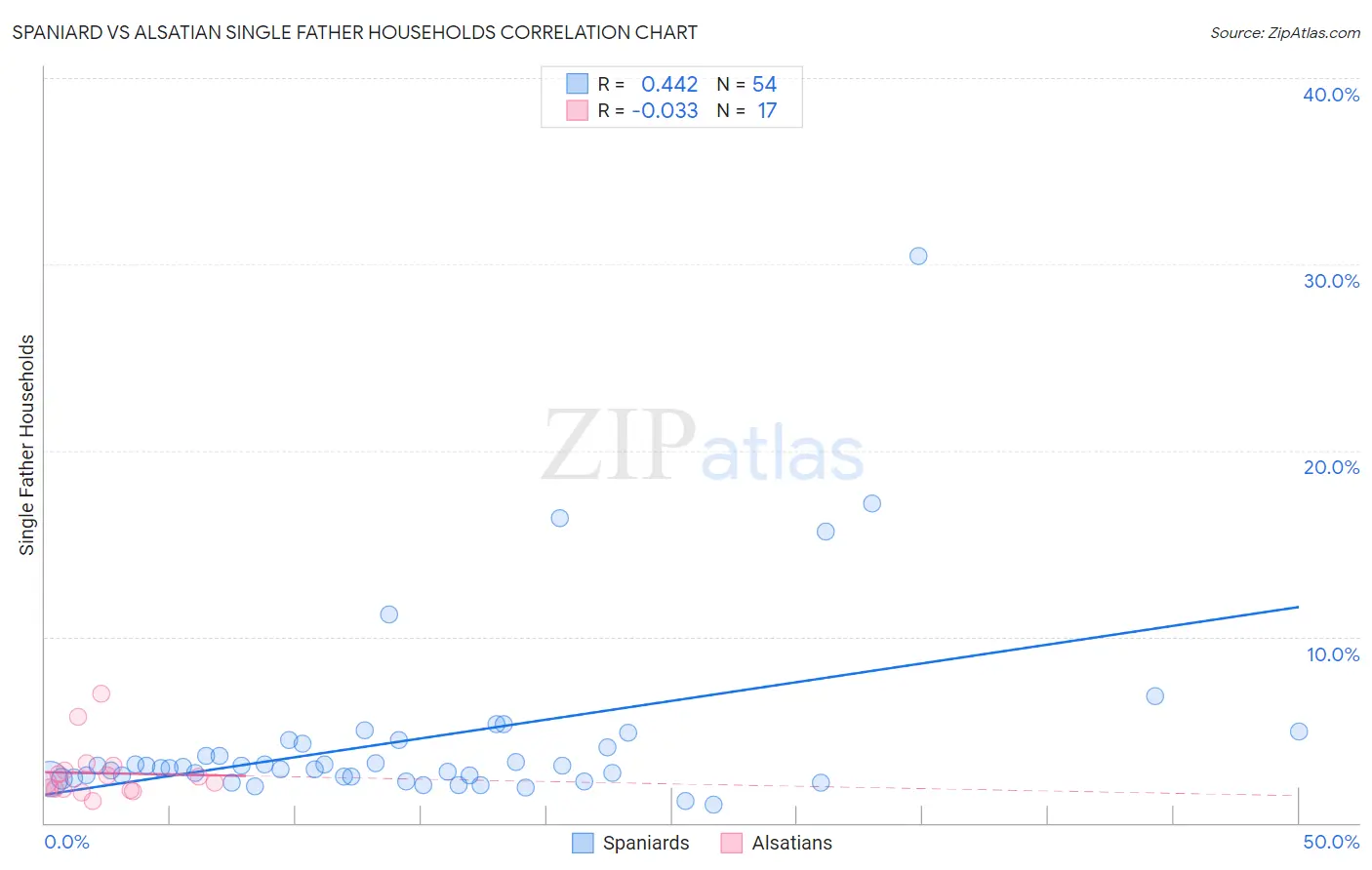 Spaniard vs Alsatian Single Father Households