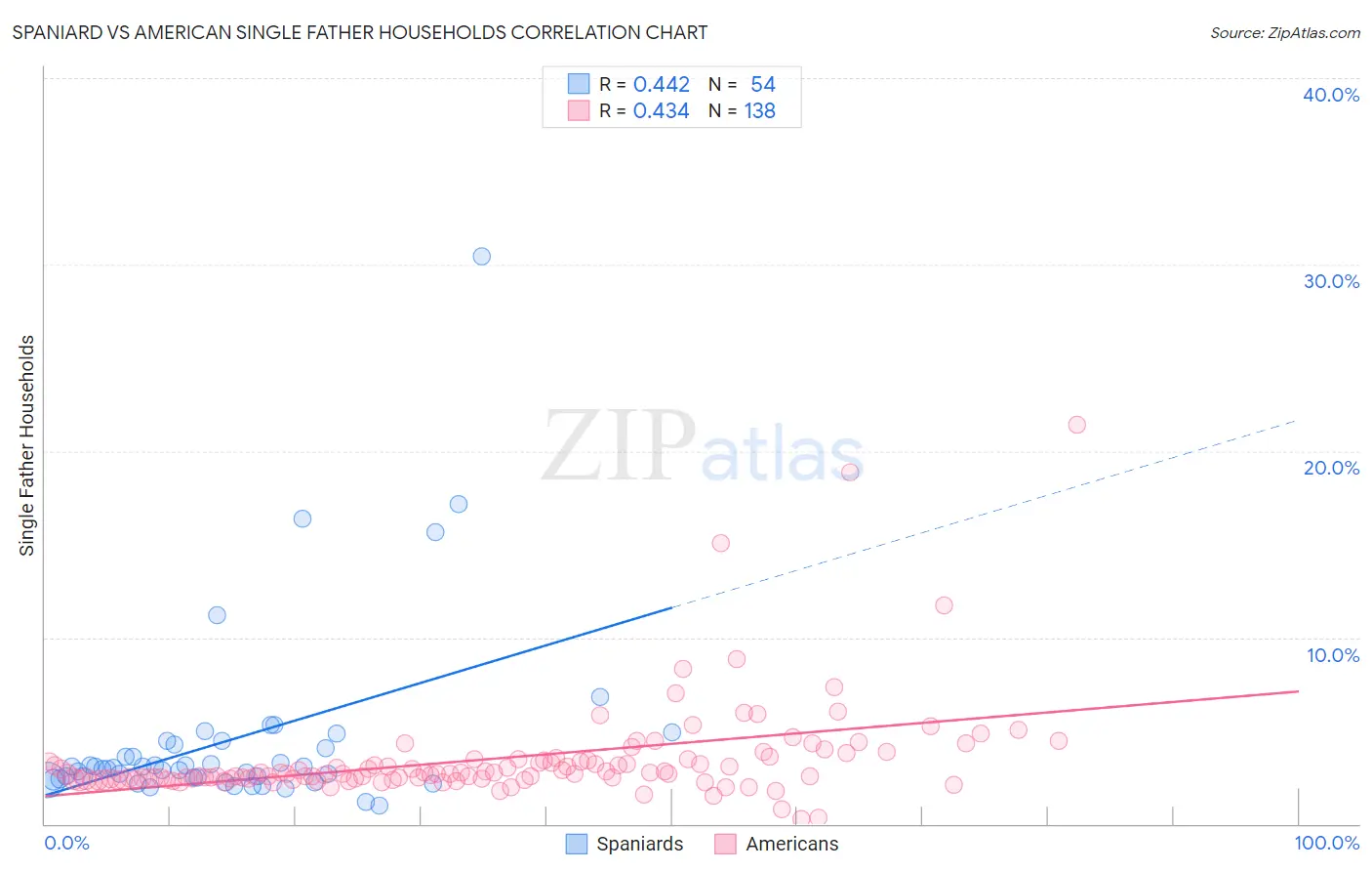 Spaniard vs American Single Father Households