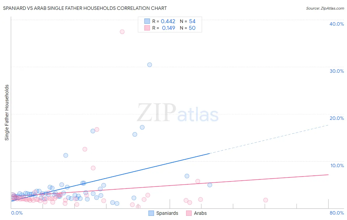 Spaniard vs Arab Single Father Households