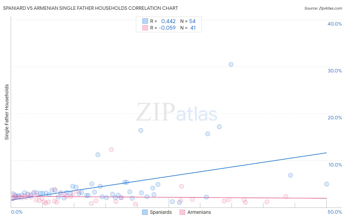 Spaniard vs Armenian Single Father Households
