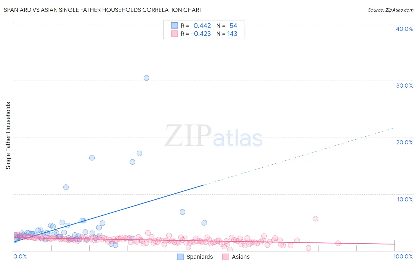Spaniard vs Asian Single Father Households