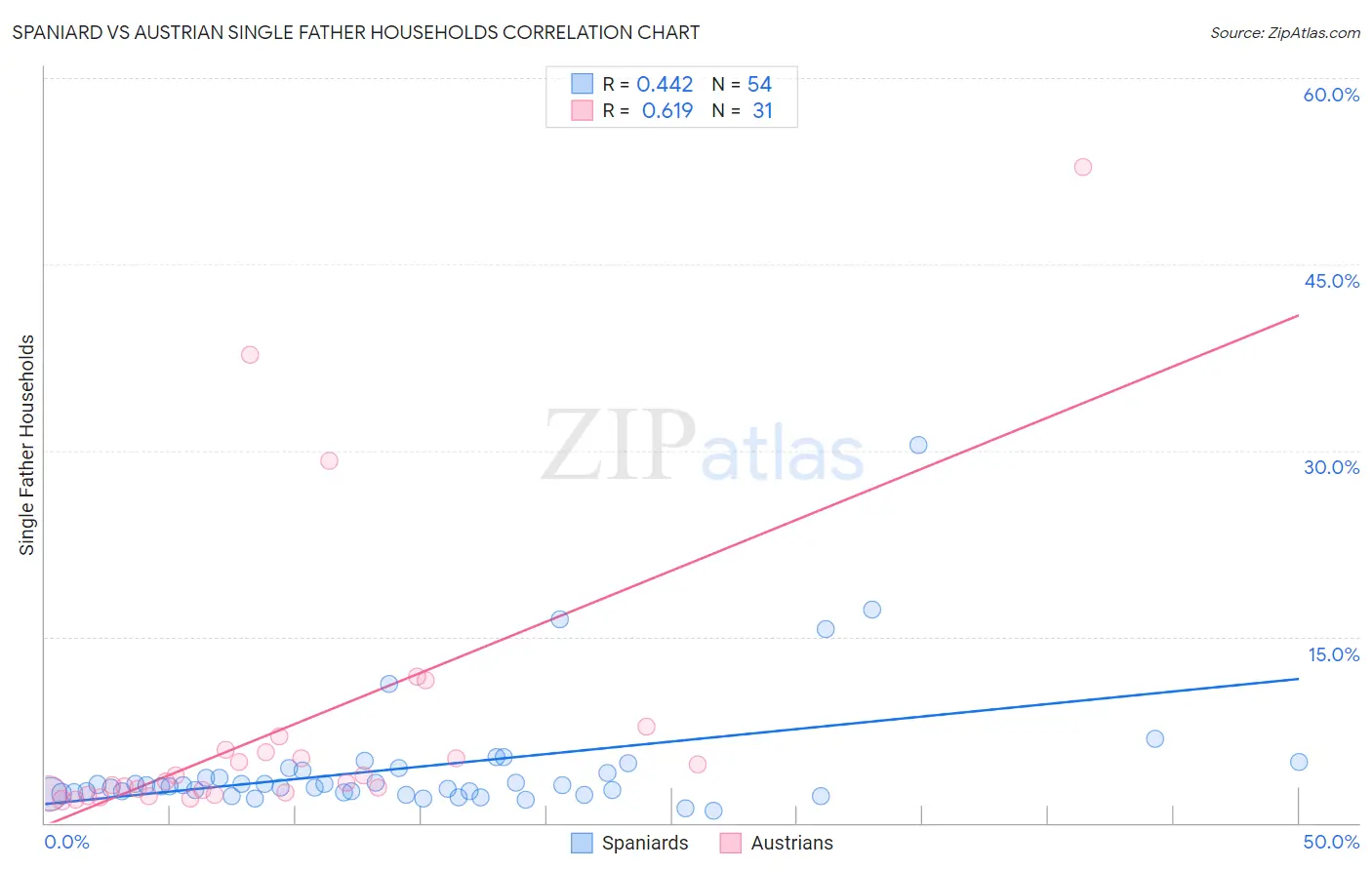 Spaniard vs Austrian Single Father Households