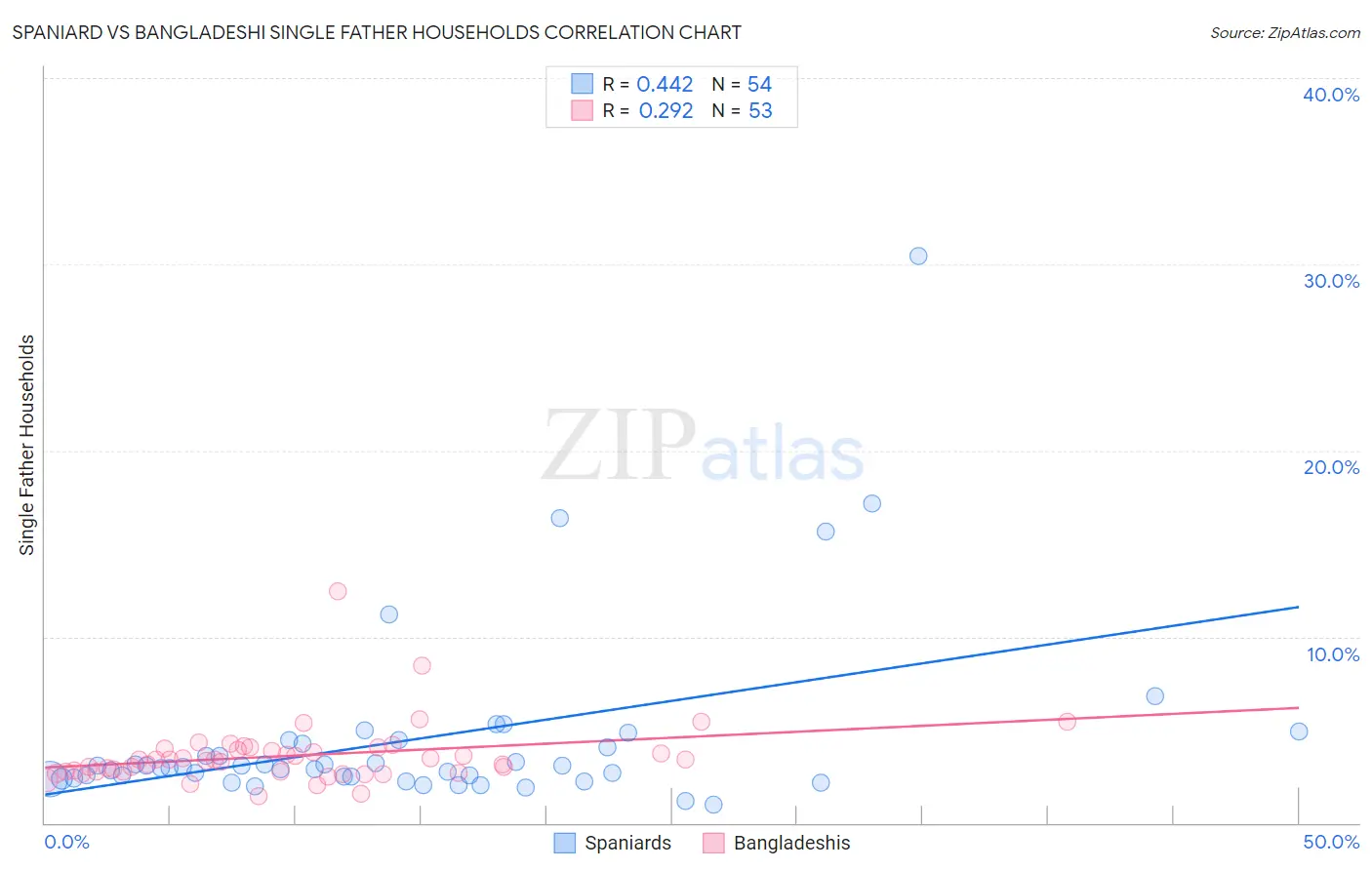 Spaniard vs Bangladeshi Single Father Households