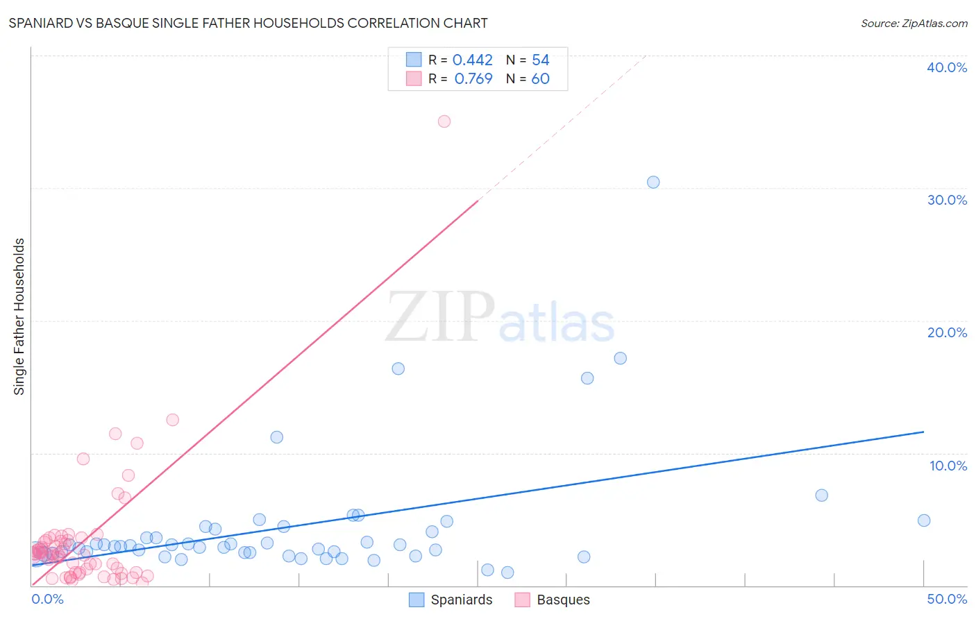 Spaniard vs Basque Single Father Households