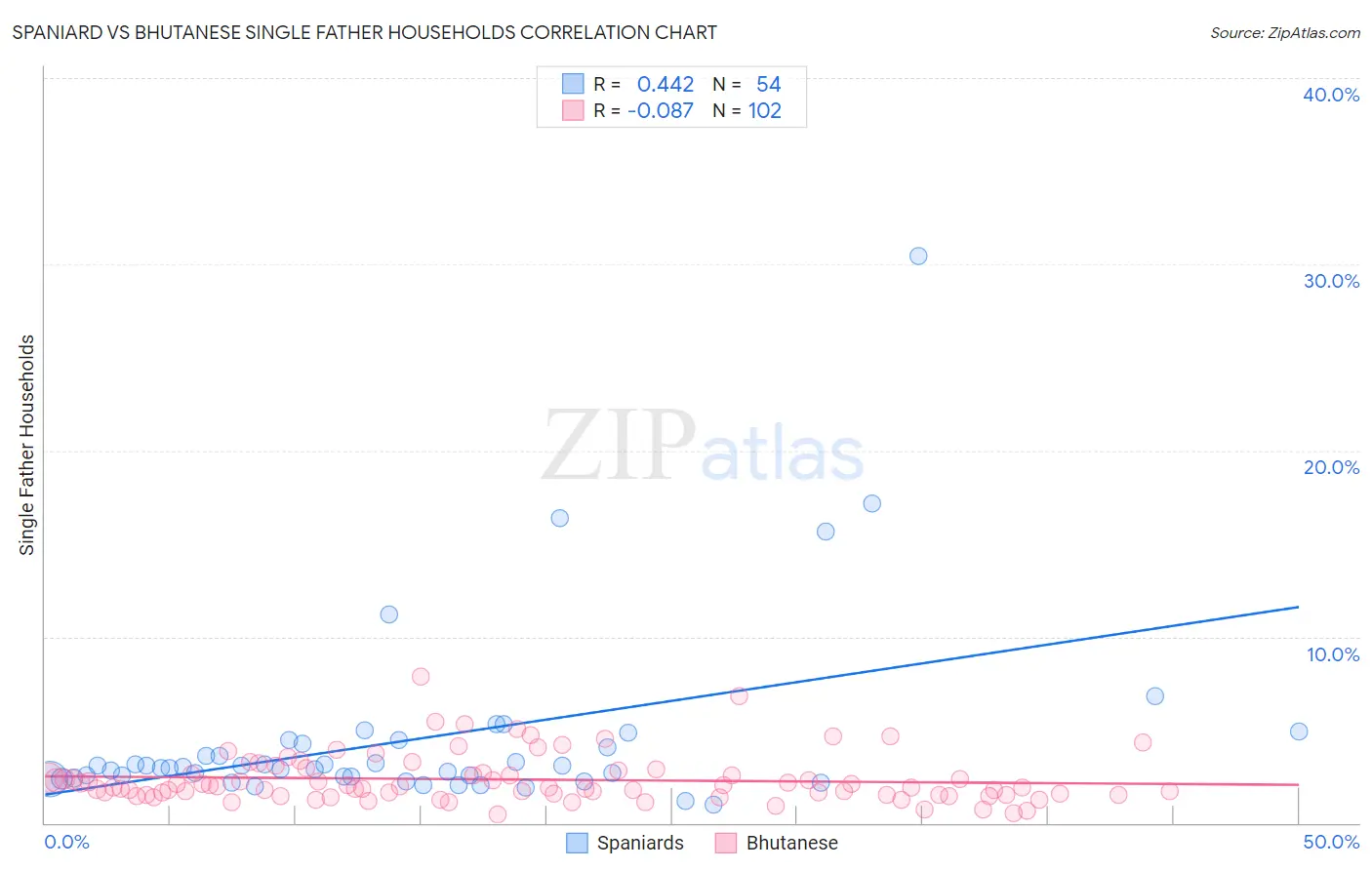 Spaniard vs Bhutanese Single Father Households