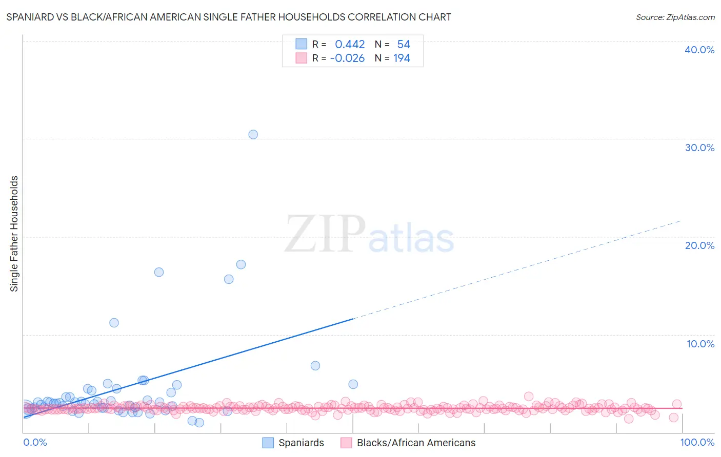 Spaniard vs Black/African American Single Father Households