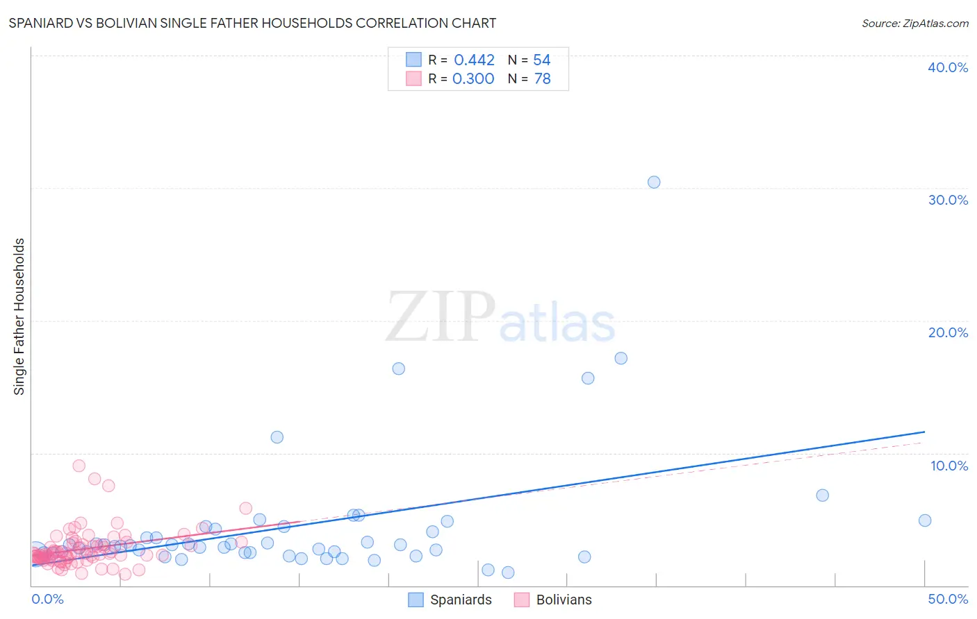Spaniard vs Bolivian Single Father Households