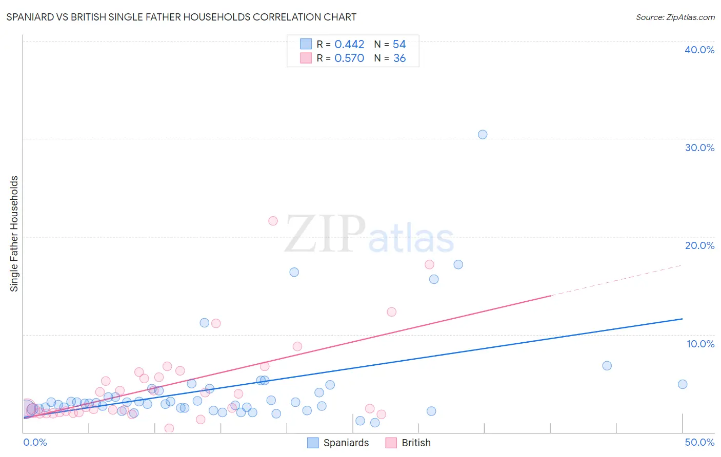 Spaniard vs British Single Father Households