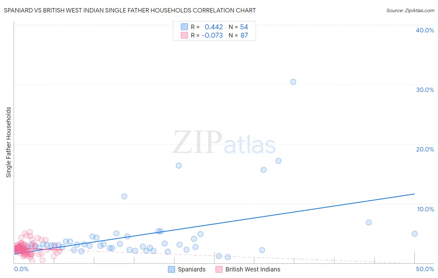 Spaniard vs British West Indian Single Father Households