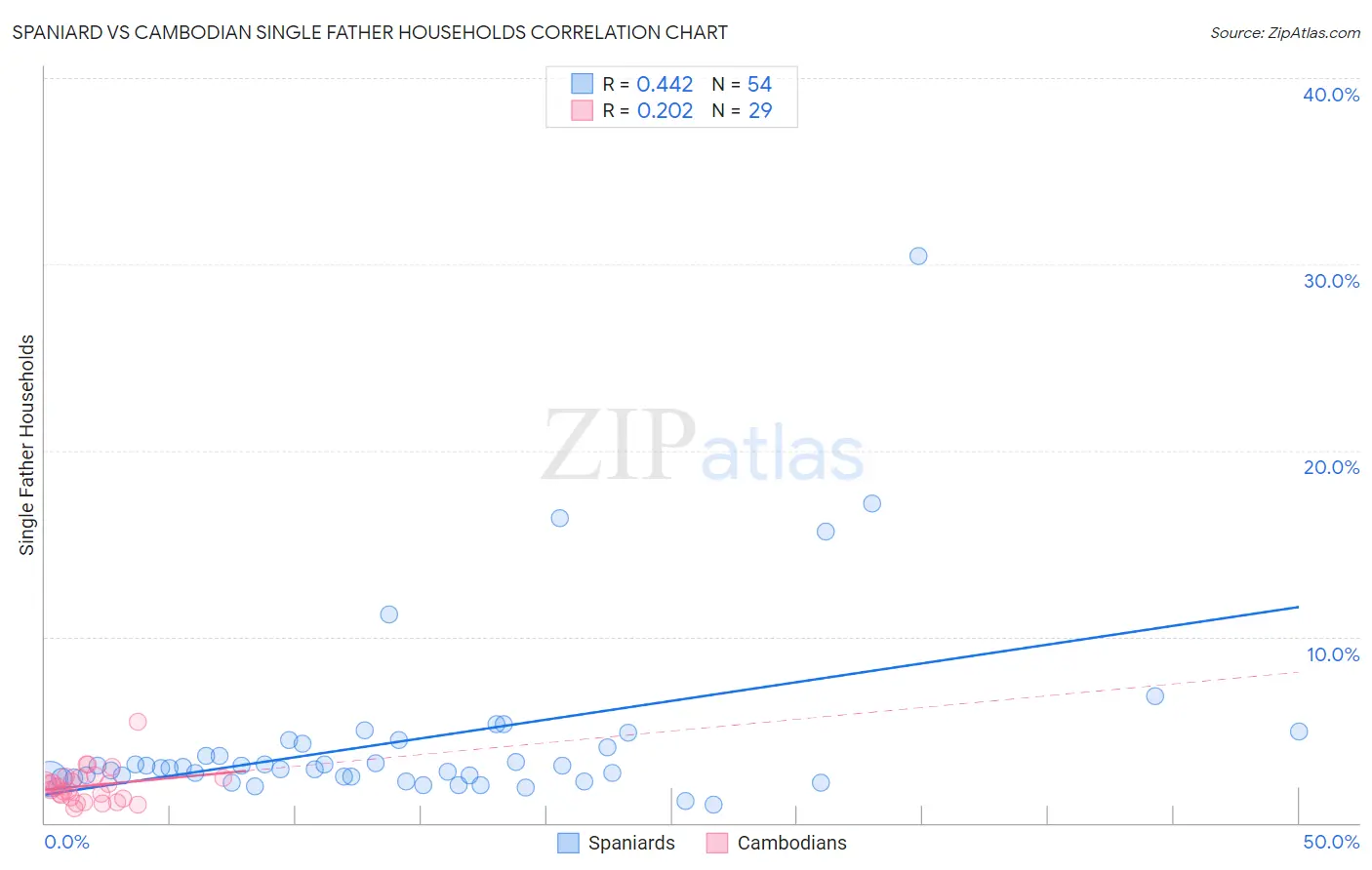 Spaniard vs Cambodian Single Father Households