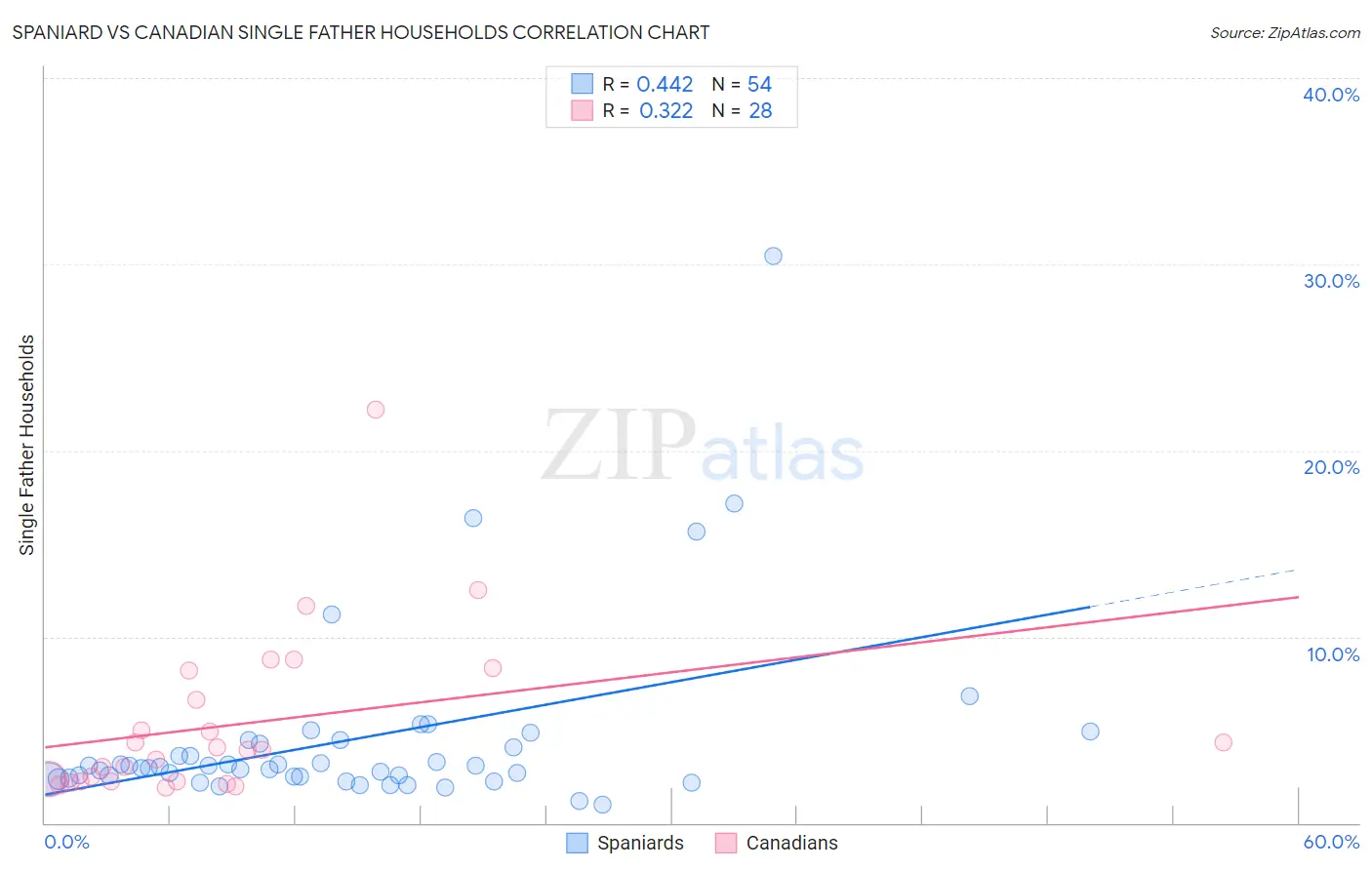 Spaniard vs Canadian Single Father Households