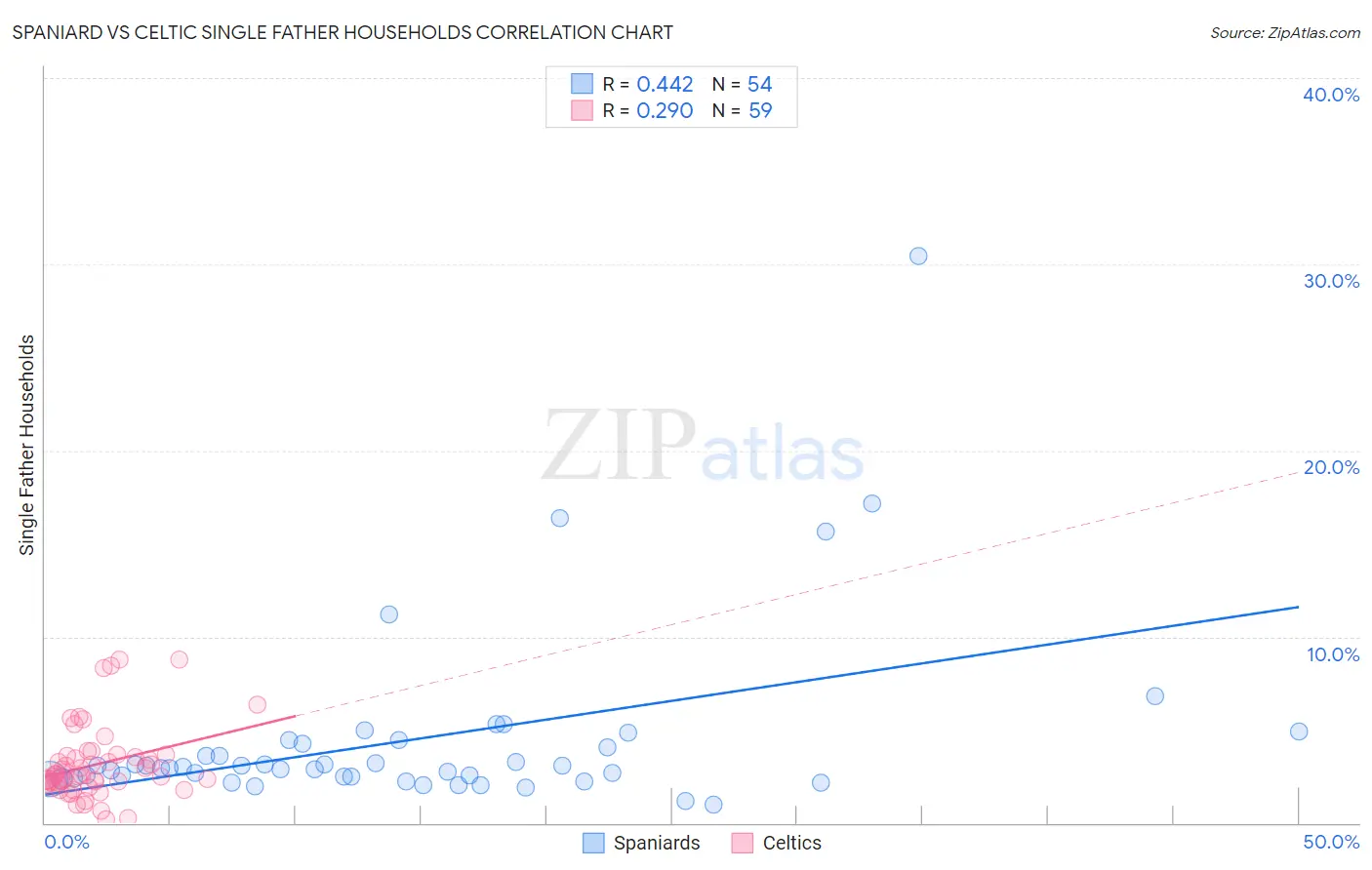 Spaniard vs Celtic Single Father Households