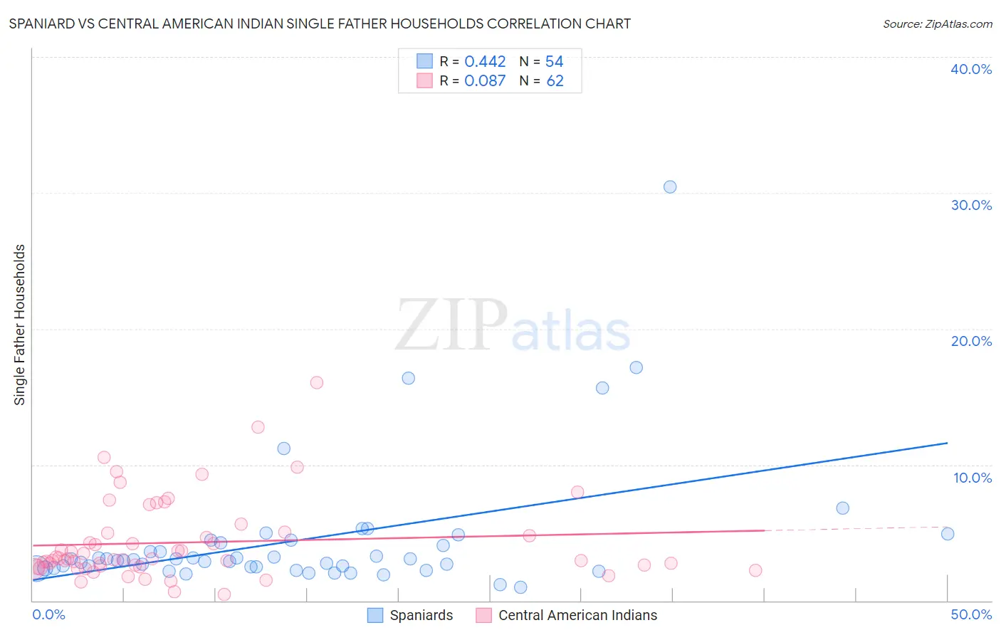 Spaniard vs Central American Indian Single Father Households