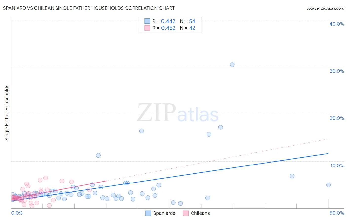 Spaniard vs Chilean Single Father Households