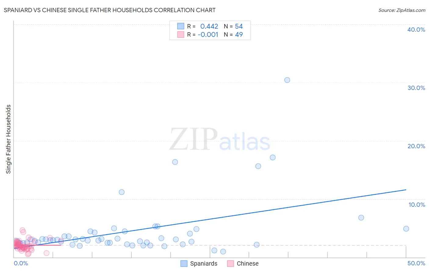 Spaniard vs Chinese Single Father Households