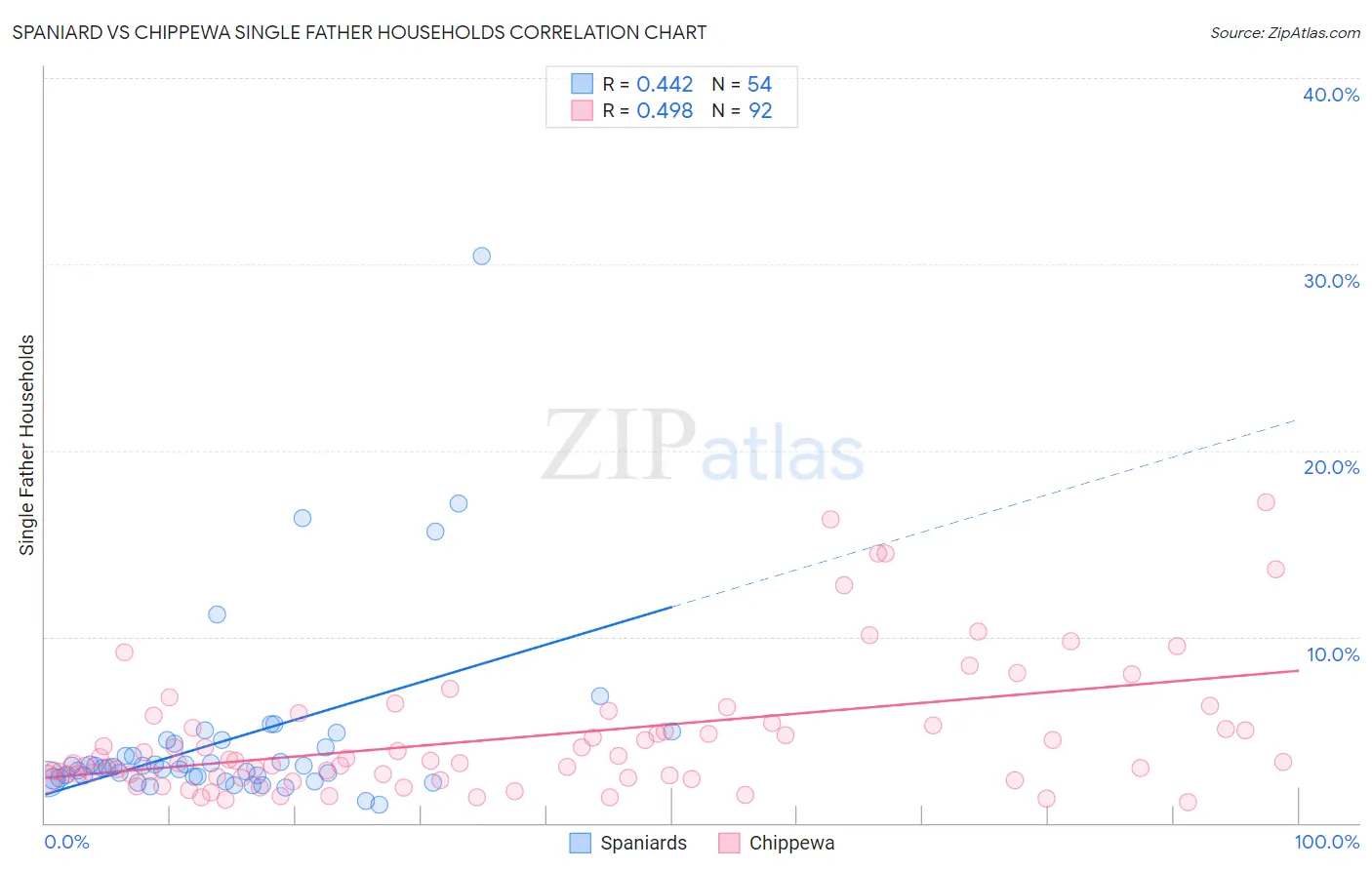 Spaniard vs Chippewa Single Father Households
