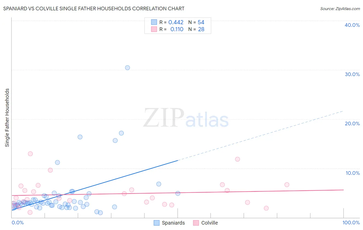 Spaniard vs Colville Single Father Households