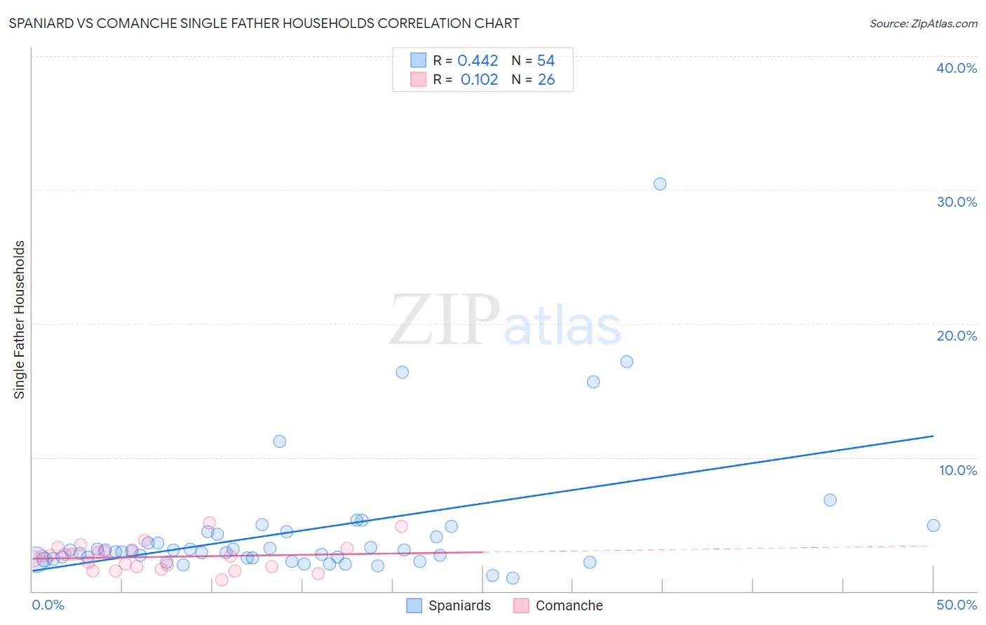 Spaniard vs Comanche Single Father Households