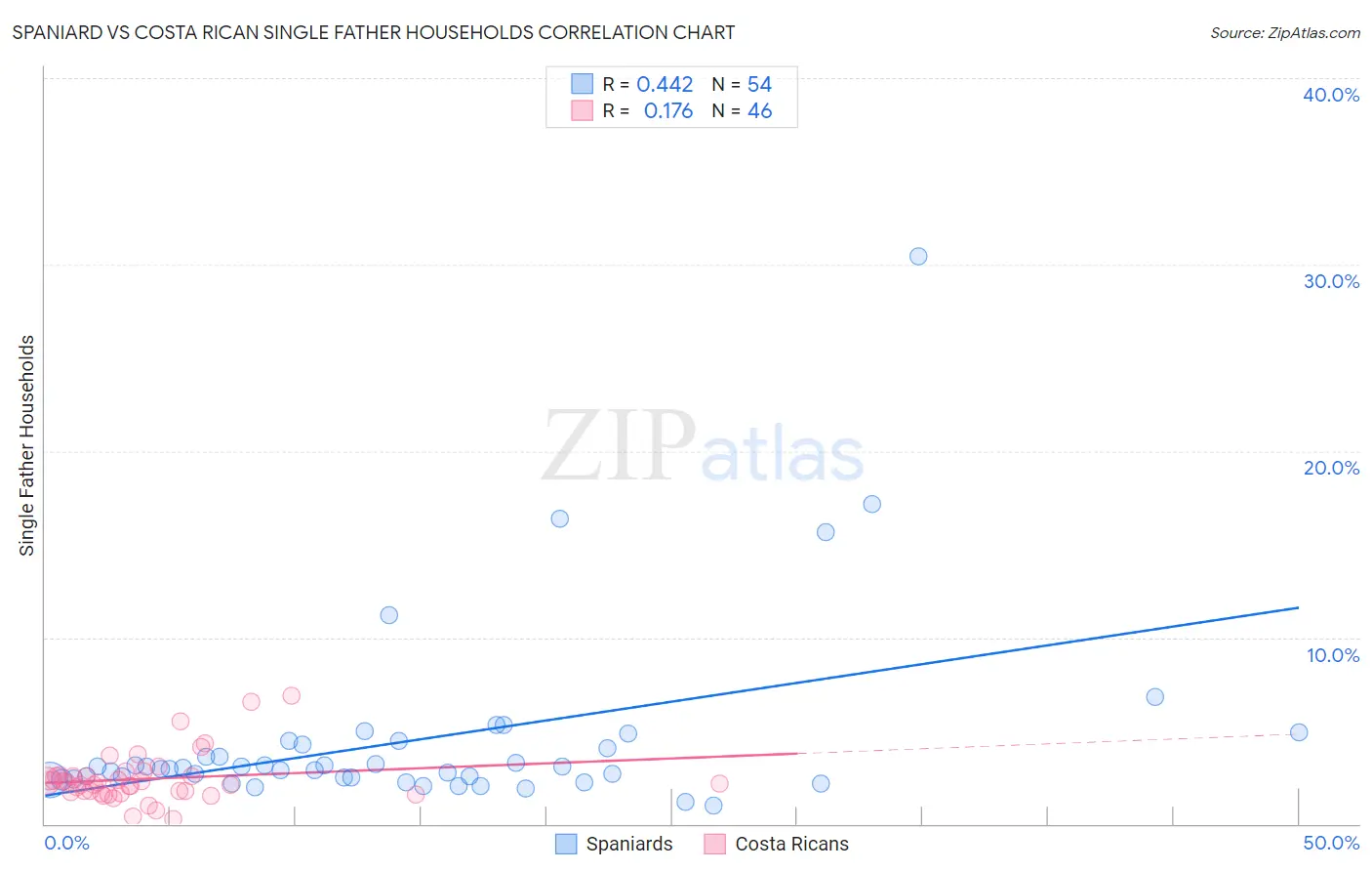 Spaniard vs Costa Rican Single Father Households