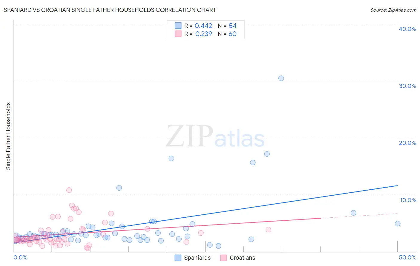 Spaniard vs Croatian Single Father Households