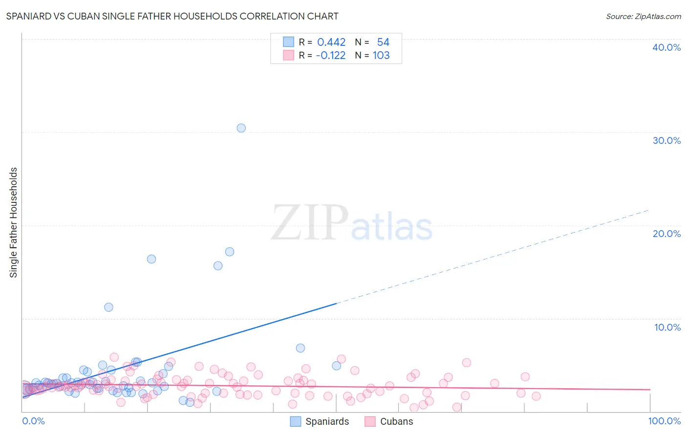 Spaniard vs Cuban Single Father Households