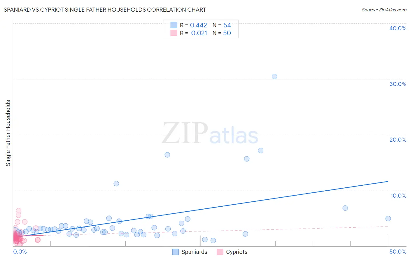 Spaniard vs Cypriot Single Father Households