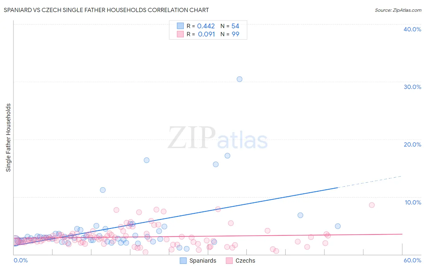 Spaniard vs Czech Single Father Households