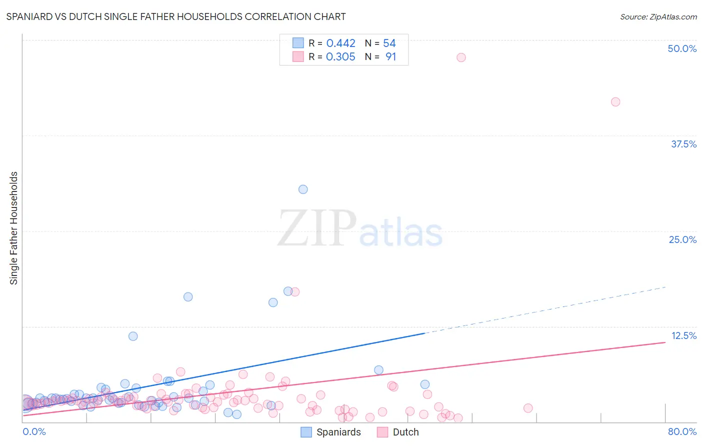 Spaniard vs Dutch Single Father Households