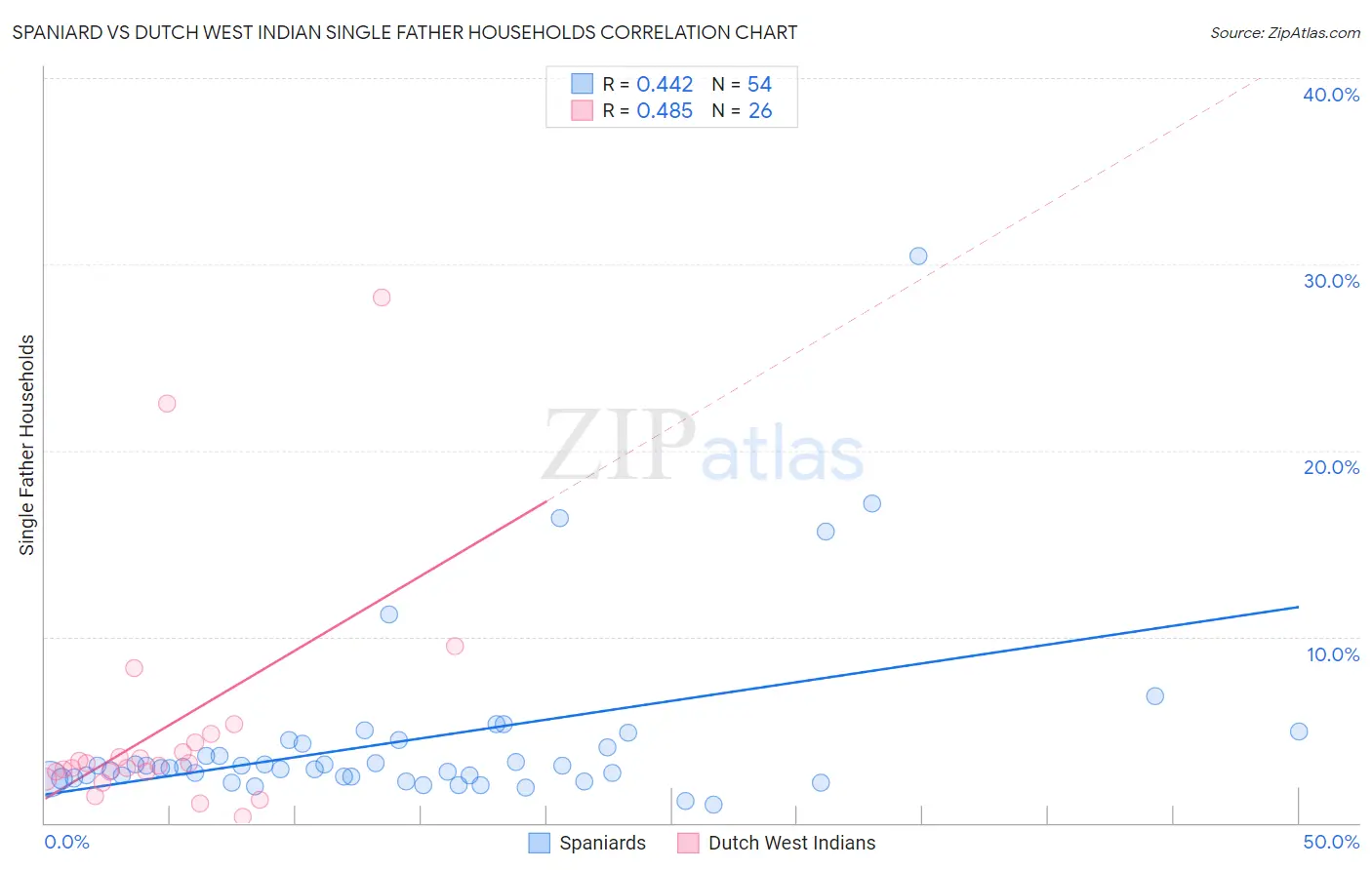 Spaniard vs Dutch West Indian Single Father Households