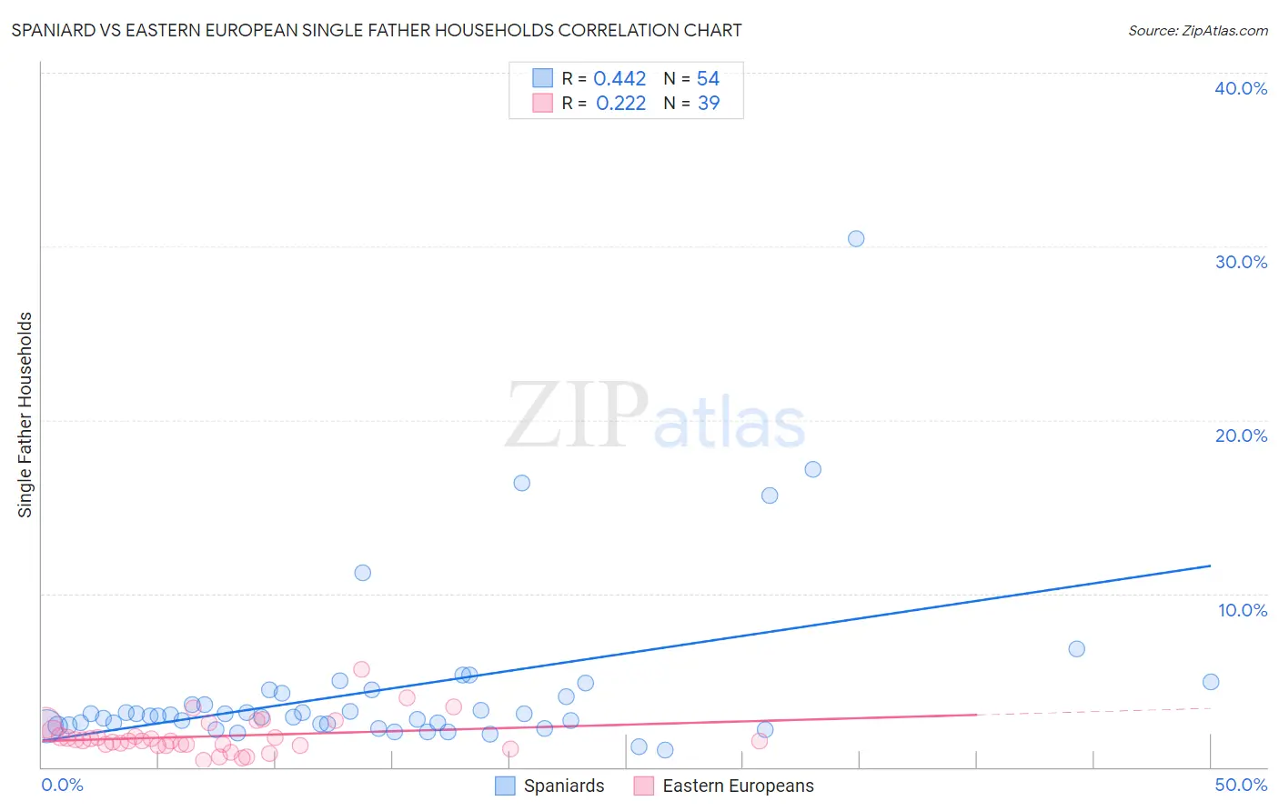 Spaniard vs Eastern European Single Father Households