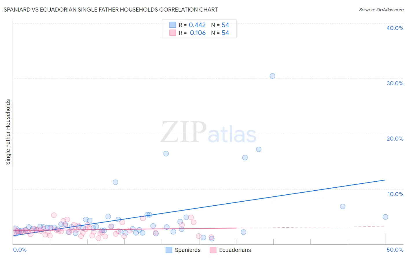 Spaniard vs Ecuadorian Single Father Households