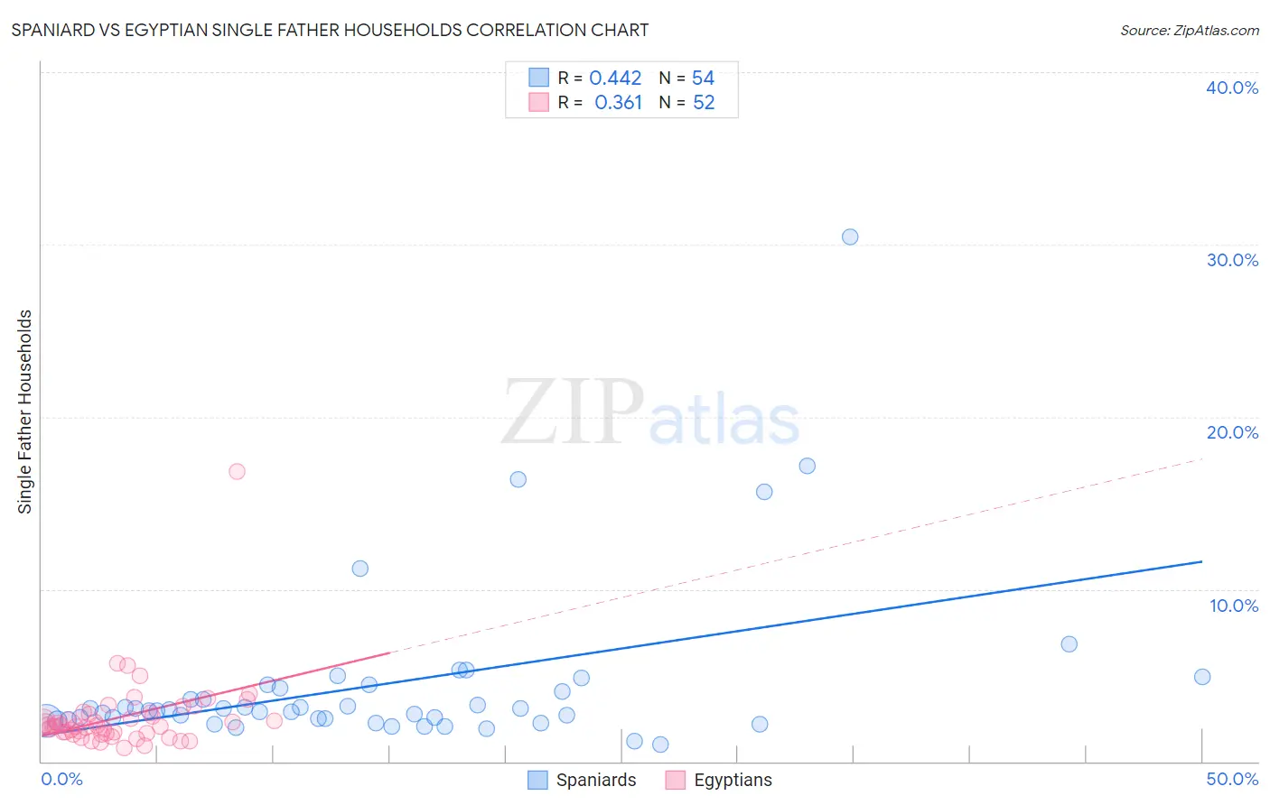 Spaniard vs Egyptian Single Father Households