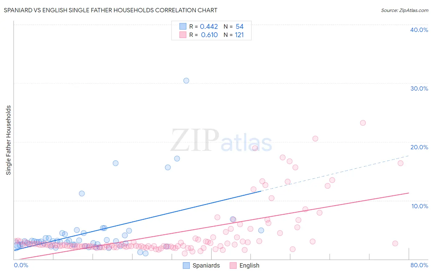 Spaniard vs English Single Father Households