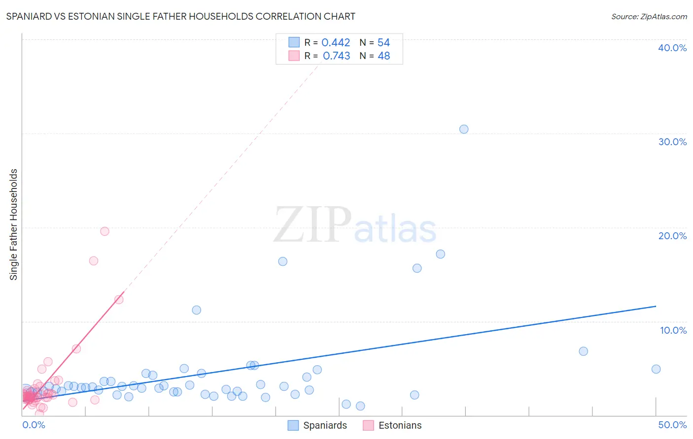 Spaniard vs Estonian Single Father Households