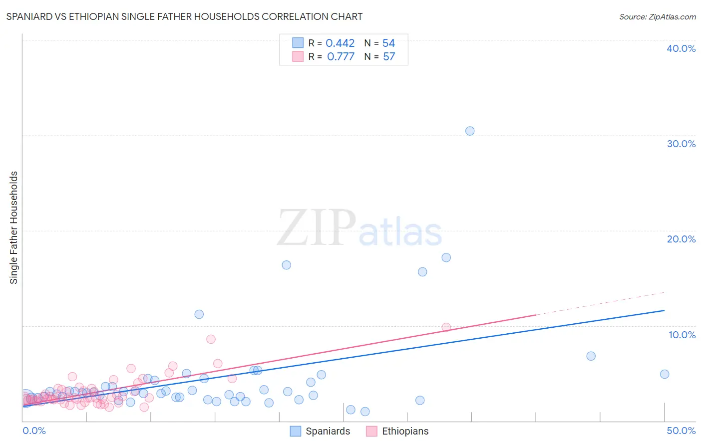 Spaniard vs Ethiopian Single Father Households