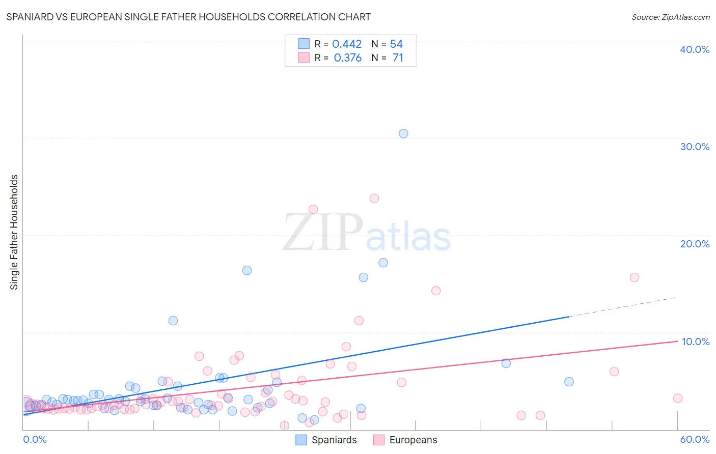 Spaniard vs European Single Father Households